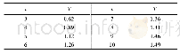 表2 常数T与判断矩阵阶数的关系Tab.2 The relationship between the constant T and the order of the judgment matrix