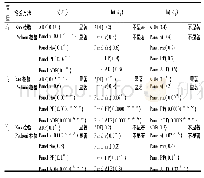 表2 变量间的协整关系检验结果Tab.2 Results of cointegration relationship test on variables