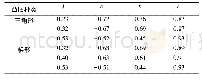 表2 典型系数a, b, c与凸底坡度的关系Tab.2 The relation of undetermined coefficient a, b, c to slope of seabed