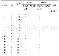 表1 潮汐式调度坝前水位变化方案计算工况表Tab.1 Dam water level variations under different operation conditions