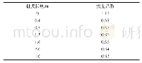 《表5 不同桩损长度的安全系数》