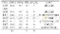 《表2 主副厂房开挖分层特性》