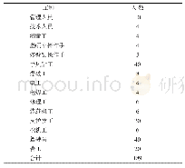 《表4 主副厂房顶拱开挖支护主要施工人员配置》