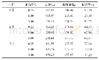 表3 传统截流井各排口COD污染截流情况