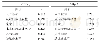 表1 水质指标与主要驱动因子的灰色关联度