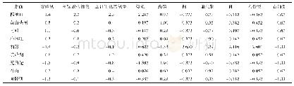 表1 材料参数表：基于主成分分析法的洞庭湖水质评价