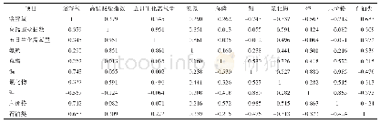 表2 小蓟样品信息：基于主成分分析法的洞庭湖水质评价