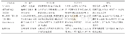 表2 常见InSAR技术方法运用定位