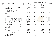 表5 渗流监测领域Top 10高发文量期刊