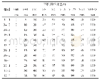 《表1 材料物性参数表：P_5含量对粗颗粒土压缩性质影响研究》