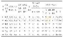 表1 水泥指标检测结果：相同设计强度下凝灰岩粉对水工混凝土性能的影响