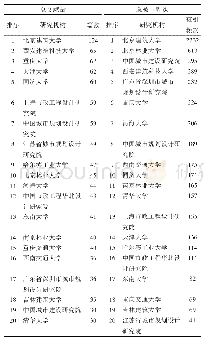 表1 我国海绵城市研究总文献量和总被引频次前20位的研究机构