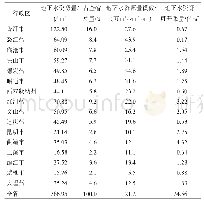 表1 云南省各行政区地下水资源模量及可开采量