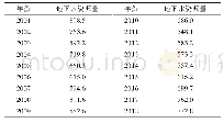 表2 云南省2001～2018年地下水资源量