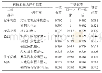 表4 沭阳闸桥承载能力影响因素的各级权重