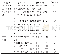 表1 备份分组与备份周期