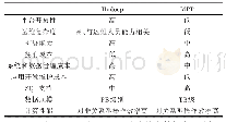 《表3 MPP架构与Hadoop架构对比》