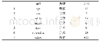 《表1 属性说明：基于属性分区的(α_i,k)-p隐私保护算法》