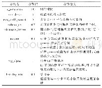 《表6 模型参数选择情况：基于XGBoost的搜索结果智能排序系统》