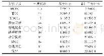 表1 高频关键词排序（局部）