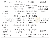 《表1 离散数学教学内容：计算机基础核心课程“三位一体”教学模式研究——以离散数学为例》