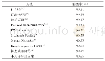 《表3 本文方法与其它方法实验结果对比》