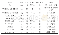 《表1 物料表字段：基于JAVA的精益造船MES系统设计与实现》