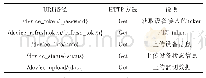 表2 设备交互API：基于RFID技术的电动车防盗监控平台设计