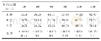 表1 基于任务调度的传感器调用方法节能率