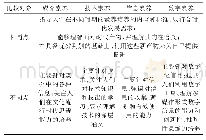 表2 概念比较：数字素养概念与内涵辨析——兼与信息素养、媒介素养、技术素养的比较