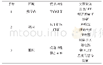 表1 系统区域功能划分：基于开源硬件的多传感器综合创意系统设计