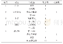 表2 IO点数统计：基于开源硬件的多传感器综合创意系统设计