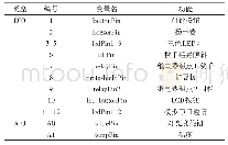 表3 系统IO定义：基于开源硬件的多传感器综合创意系统设计