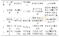 表1 云计算与传统教学资源管理模式对比