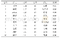 表1 词频统计结果：基于MOOC课程评论的话题挖掘与情感分析研究