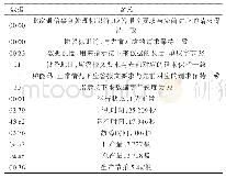 表2 Modbus tcp解包数据