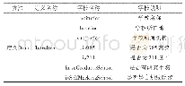 表1 研究生院校简要信息