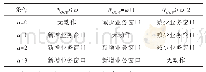 表1 窗口调整规则：基于红帽Linux的银行排队叫号系统