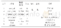 表1 用户表：基于微信小程序的云班课管理系统设计