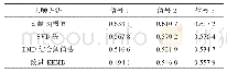 表2 各方法去噪效果对比（RMSE)