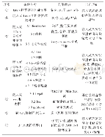 表3 嵌入式系统课程设计单元实验内容规划