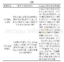 表1 软件需求分析教学内容与社会主义核心价值观核心思想对照演绎