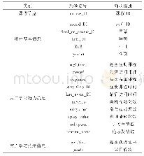 表1 数据集信息：基于edX开放数据的学习者在线学习行为分析