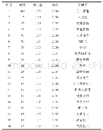 表2 国内教育人工智能研究高频关键词