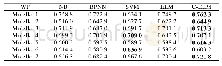 《Table 10 Weighted F-measures on Moizlla datasets表1 0 Moizlla数据集上的加权F-measures》