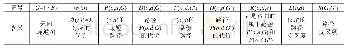 《表1 符号：基于最小路径交叉度的域内路由保护方案》