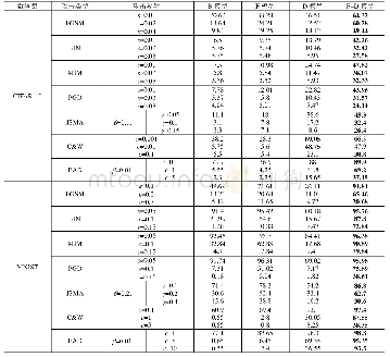 表1 CIFAR-10和MNIST数据集上对于对抗样本分类正确率比较