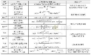 表3 参与比较的可靠性模型及FDR