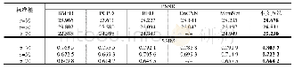 表2 BSD100上不同方法图像去噪的平均PSNR和SSIM结果