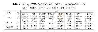 《表4 图像超分辨率方法的PSNR和SSIM结果》